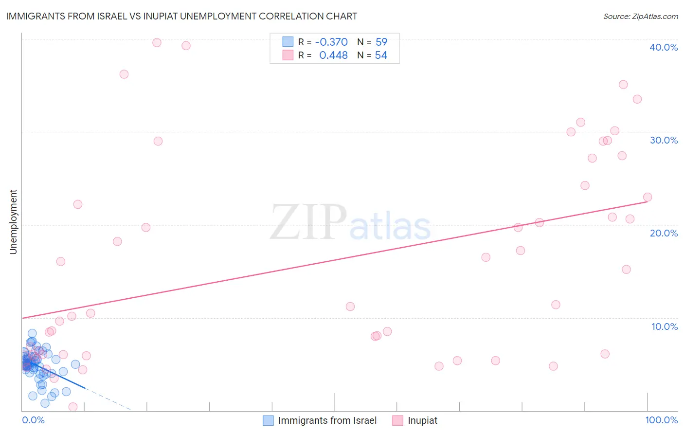 Immigrants from Israel vs Inupiat Unemployment