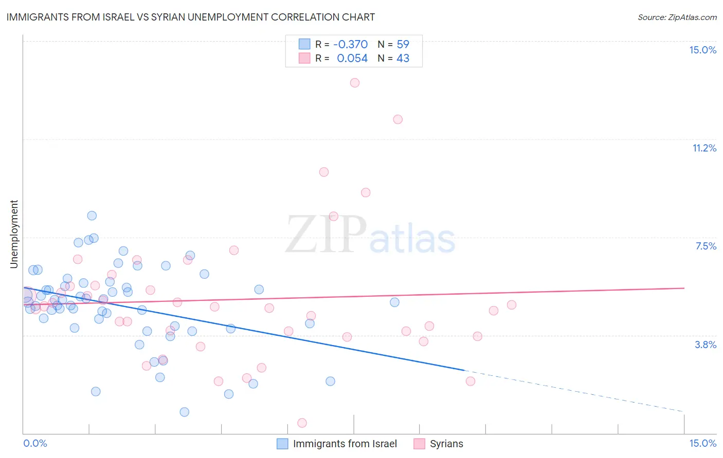 Immigrants from Israel vs Syrian Unemployment