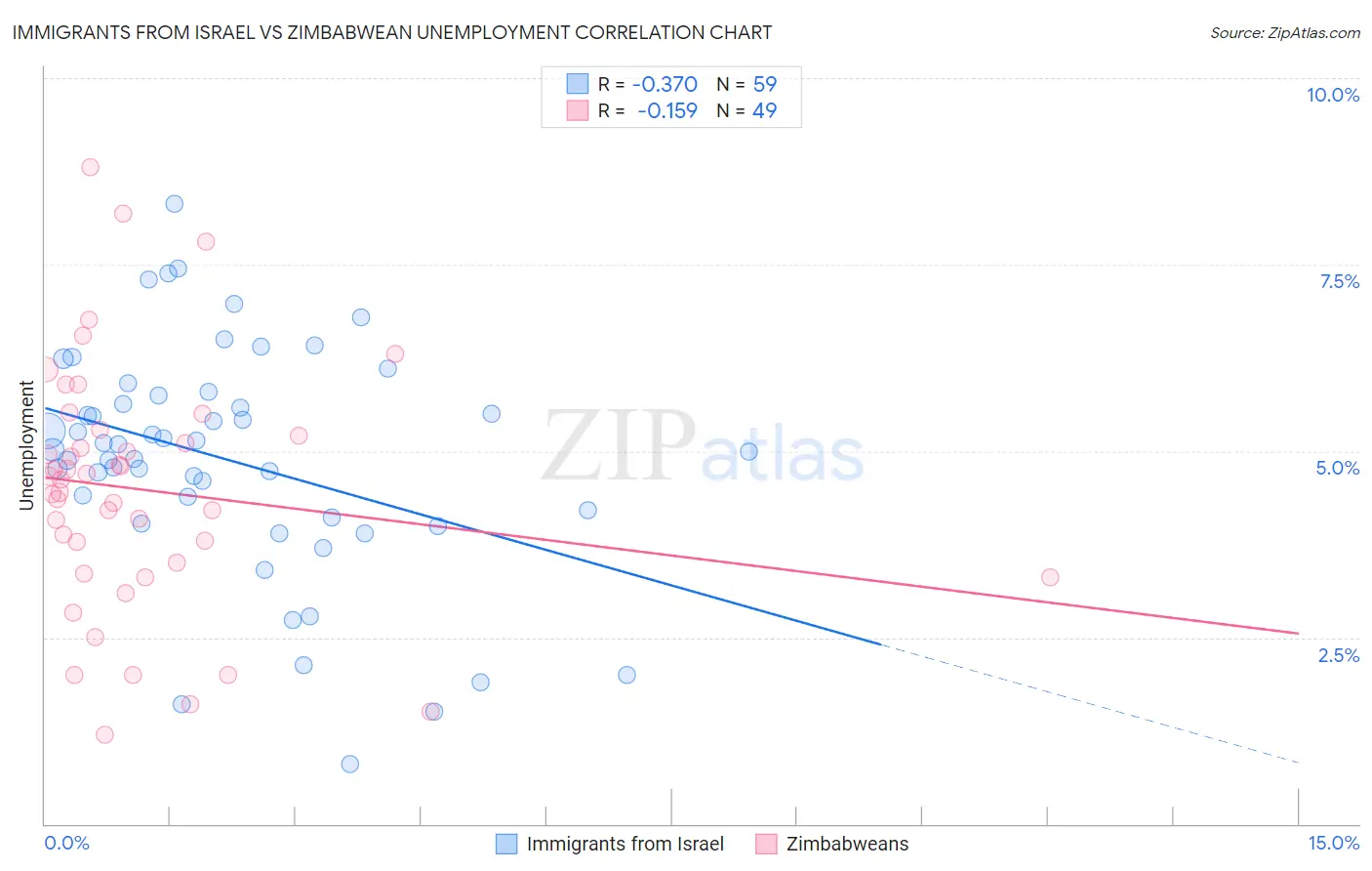 Immigrants from Israel vs Zimbabwean Unemployment