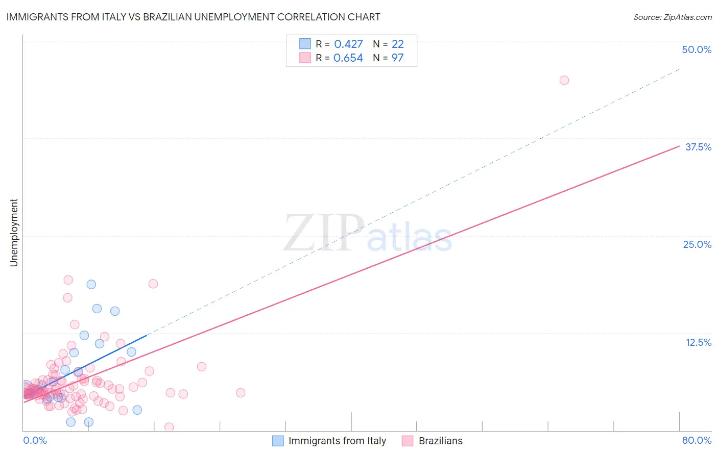 Immigrants from Italy vs Brazilian Unemployment