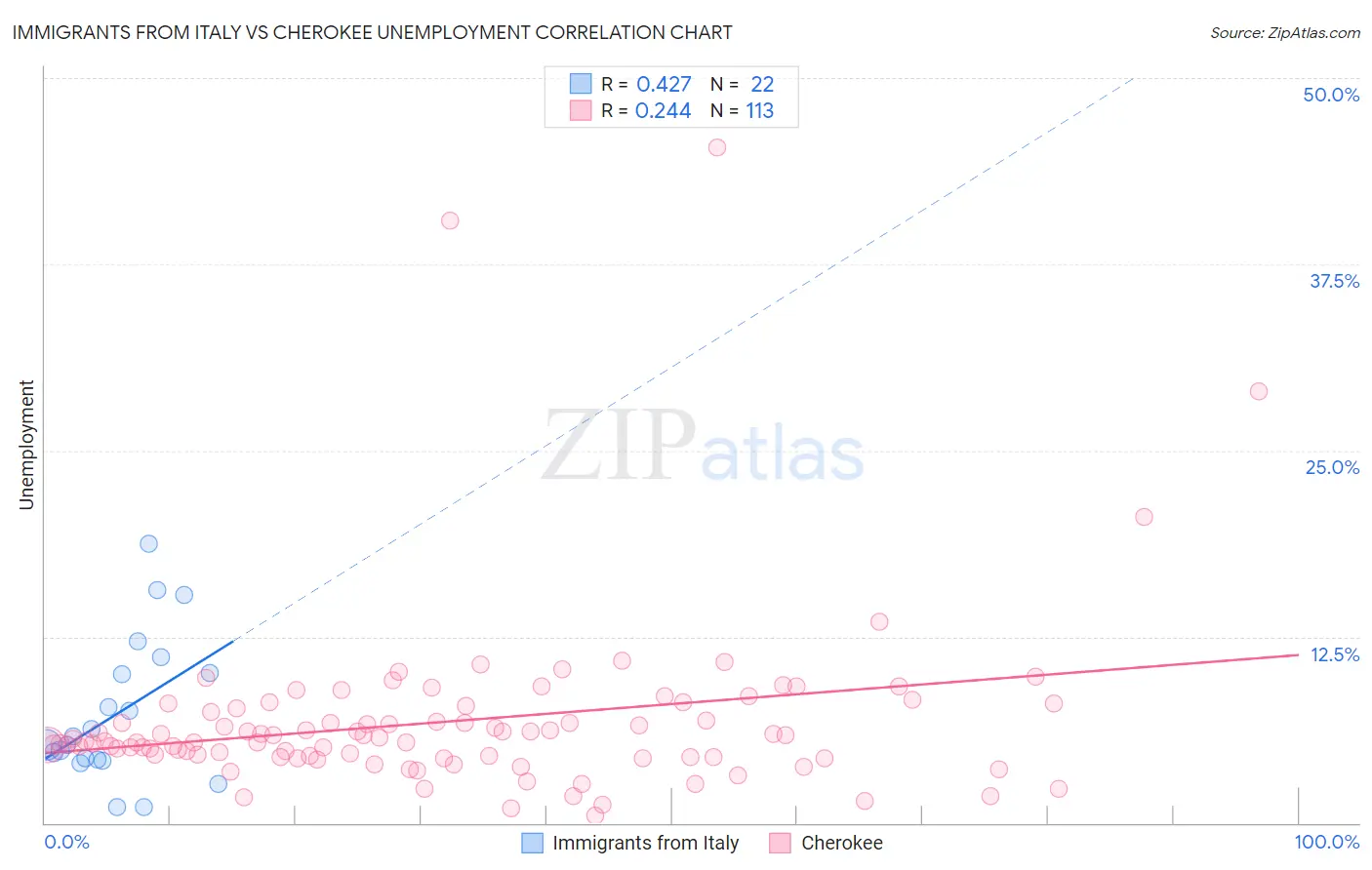 Immigrants from Italy vs Cherokee Unemployment