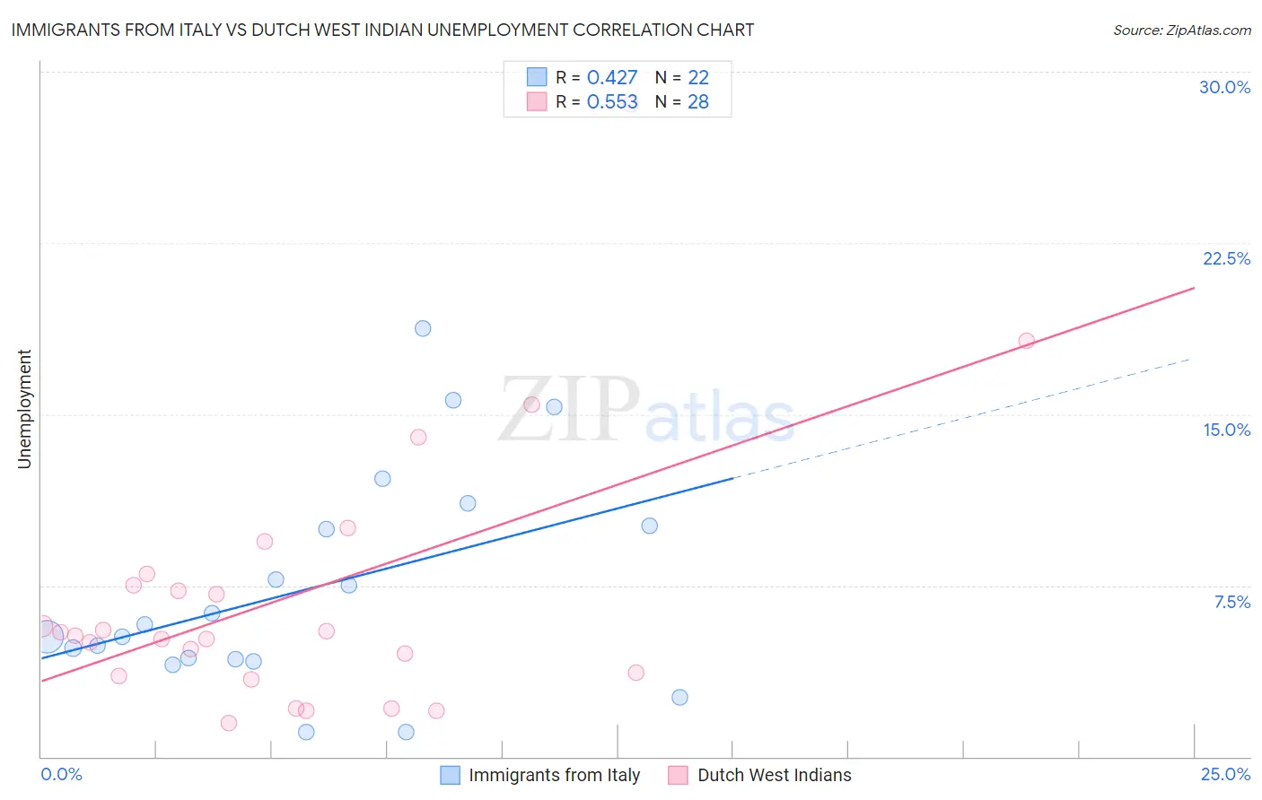 Immigrants from Italy vs Dutch West Indian Unemployment