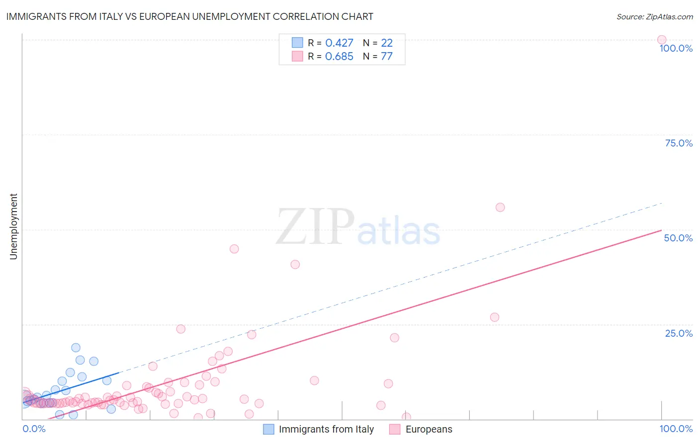 Immigrants from Italy vs European Unemployment