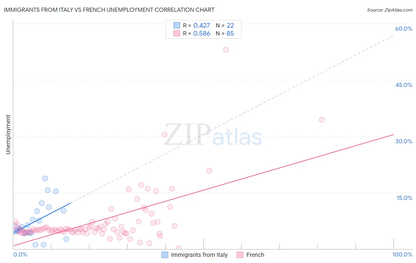 Immigrants from Italy vs French Unemployment