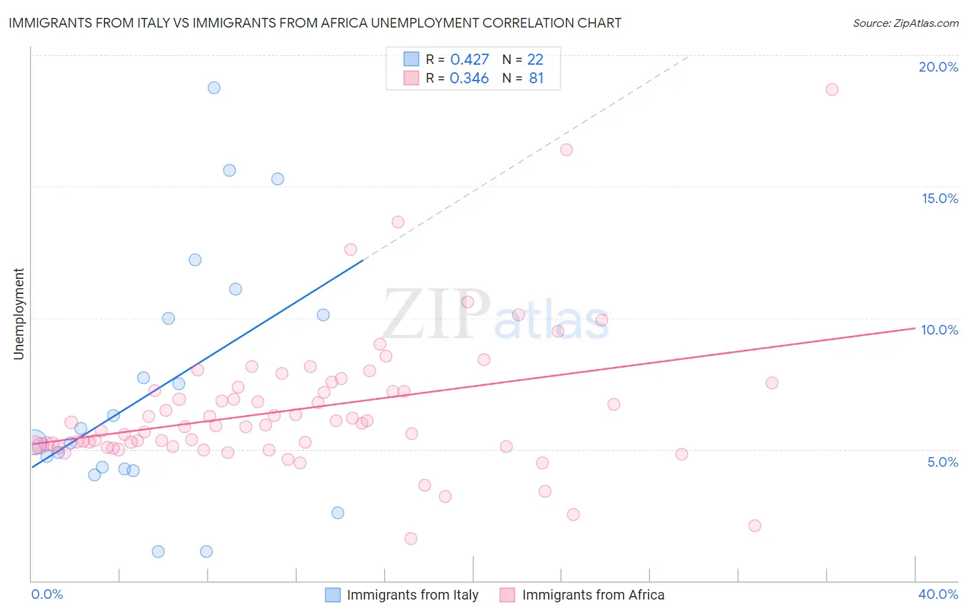 Immigrants from Italy vs Immigrants from Africa Unemployment