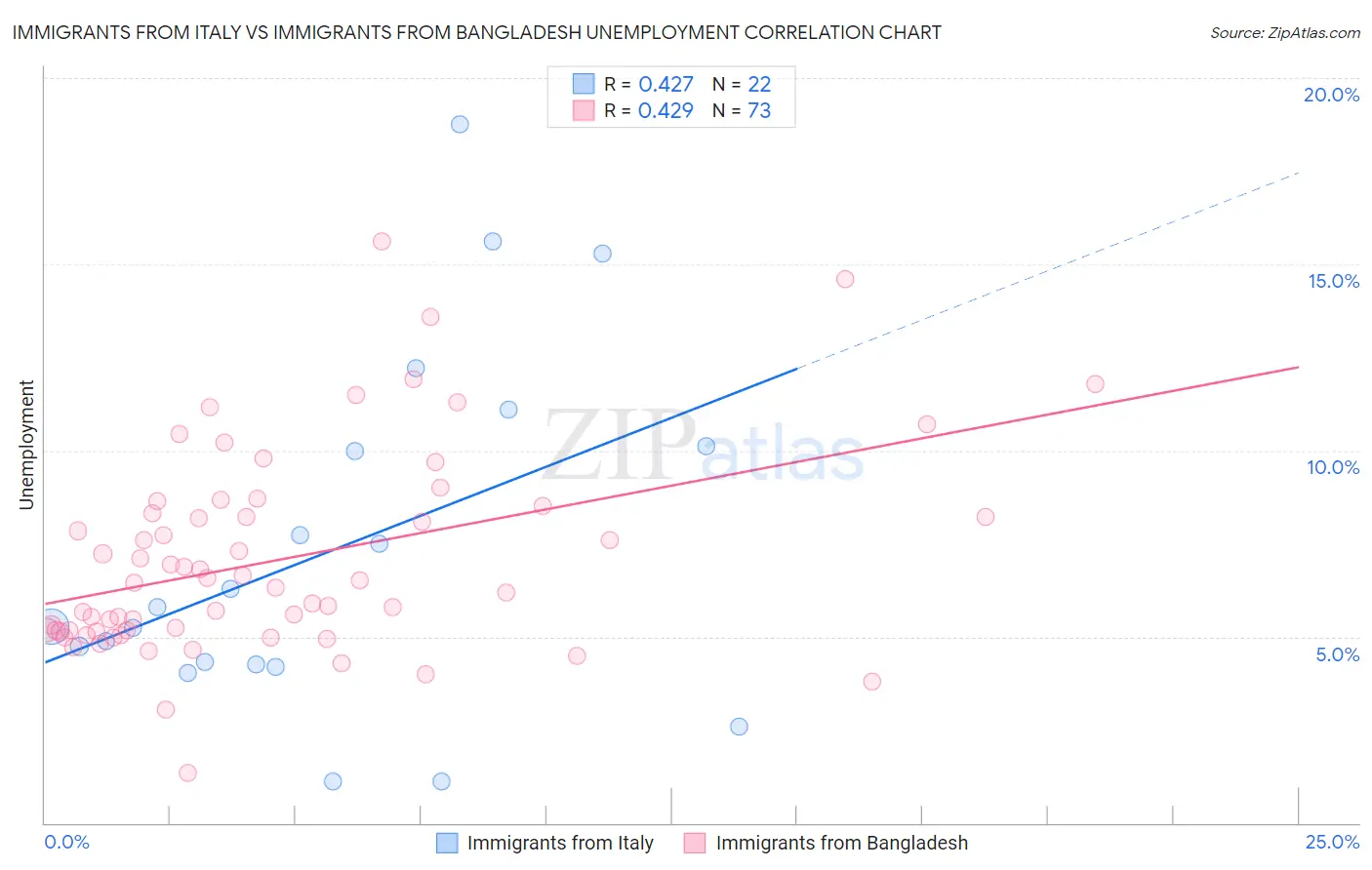 Immigrants from Italy vs Immigrants from Bangladesh Unemployment