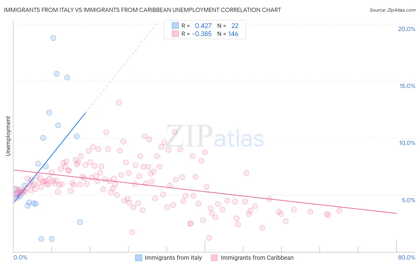 Immigrants from Italy vs Immigrants from Caribbean Unemployment