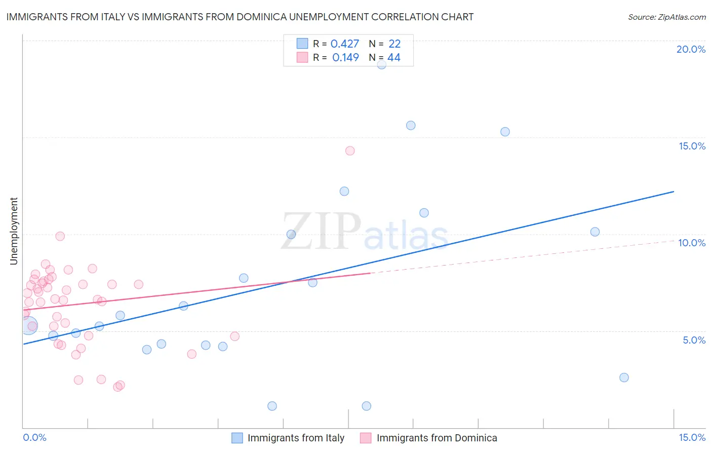 Immigrants from Italy vs Immigrants from Dominica Unemployment