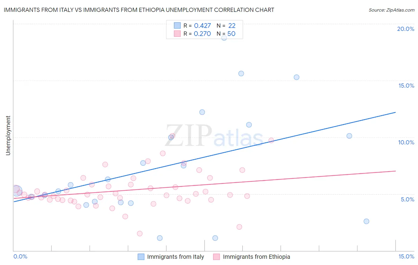 Immigrants from Italy vs Immigrants from Ethiopia Unemployment