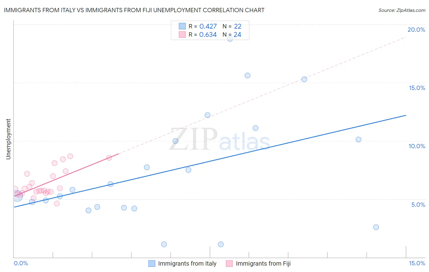 Immigrants from Italy vs Immigrants from Fiji Unemployment