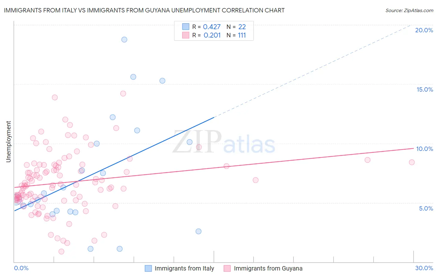 Immigrants from Italy vs Immigrants from Guyana Unemployment