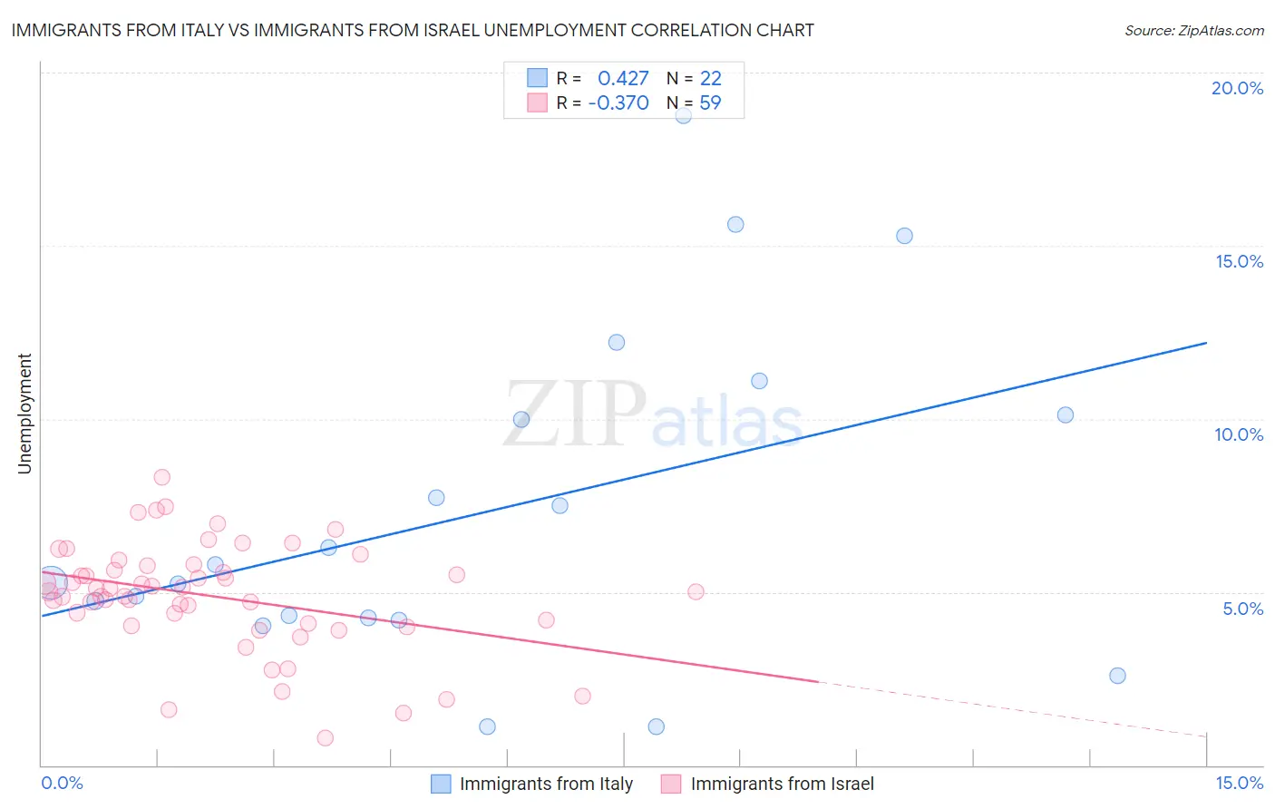 Immigrants from Italy vs Immigrants from Israel Unemployment