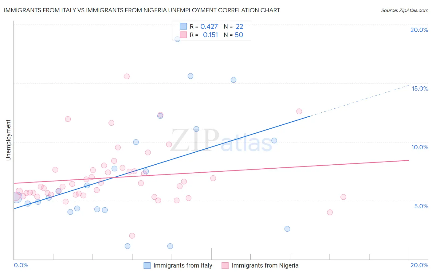 Immigrants from Italy vs Immigrants from Nigeria Unemployment