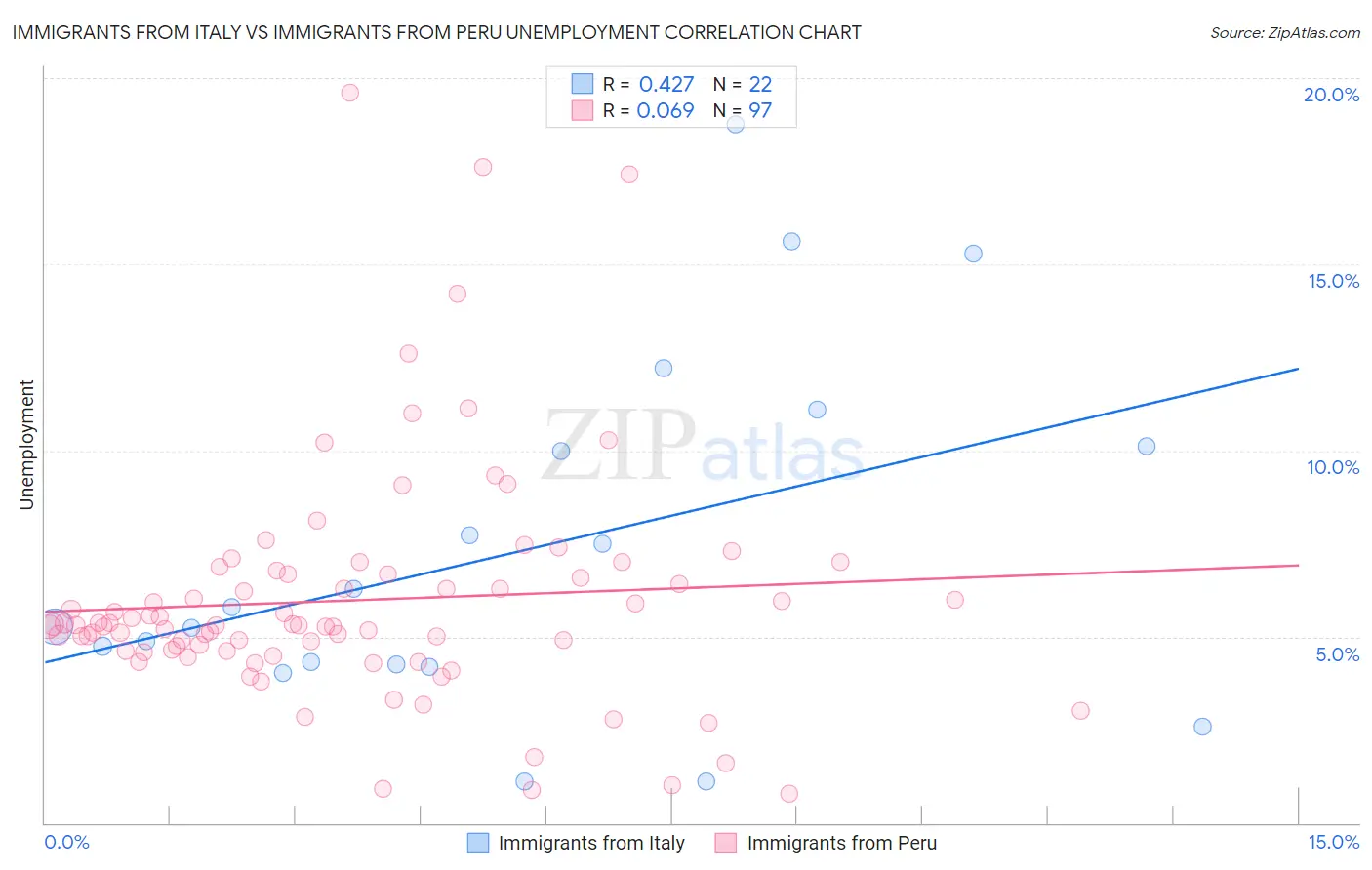 Immigrants from Italy vs Immigrants from Peru Unemployment