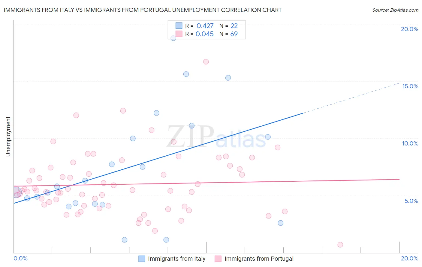 Immigrants from Italy vs Immigrants from Portugal Unemployment