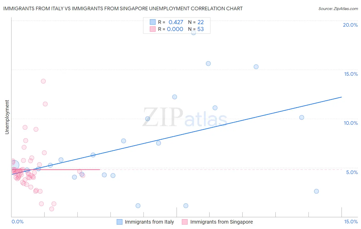 Immigrants from Italy vs Immigrants from Singapore Unemployment