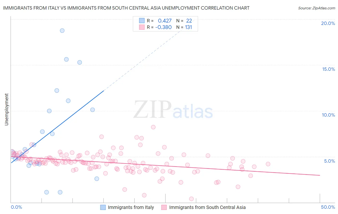 Immigrants from Italy vs Immigrants from South Central Asia Unemployment