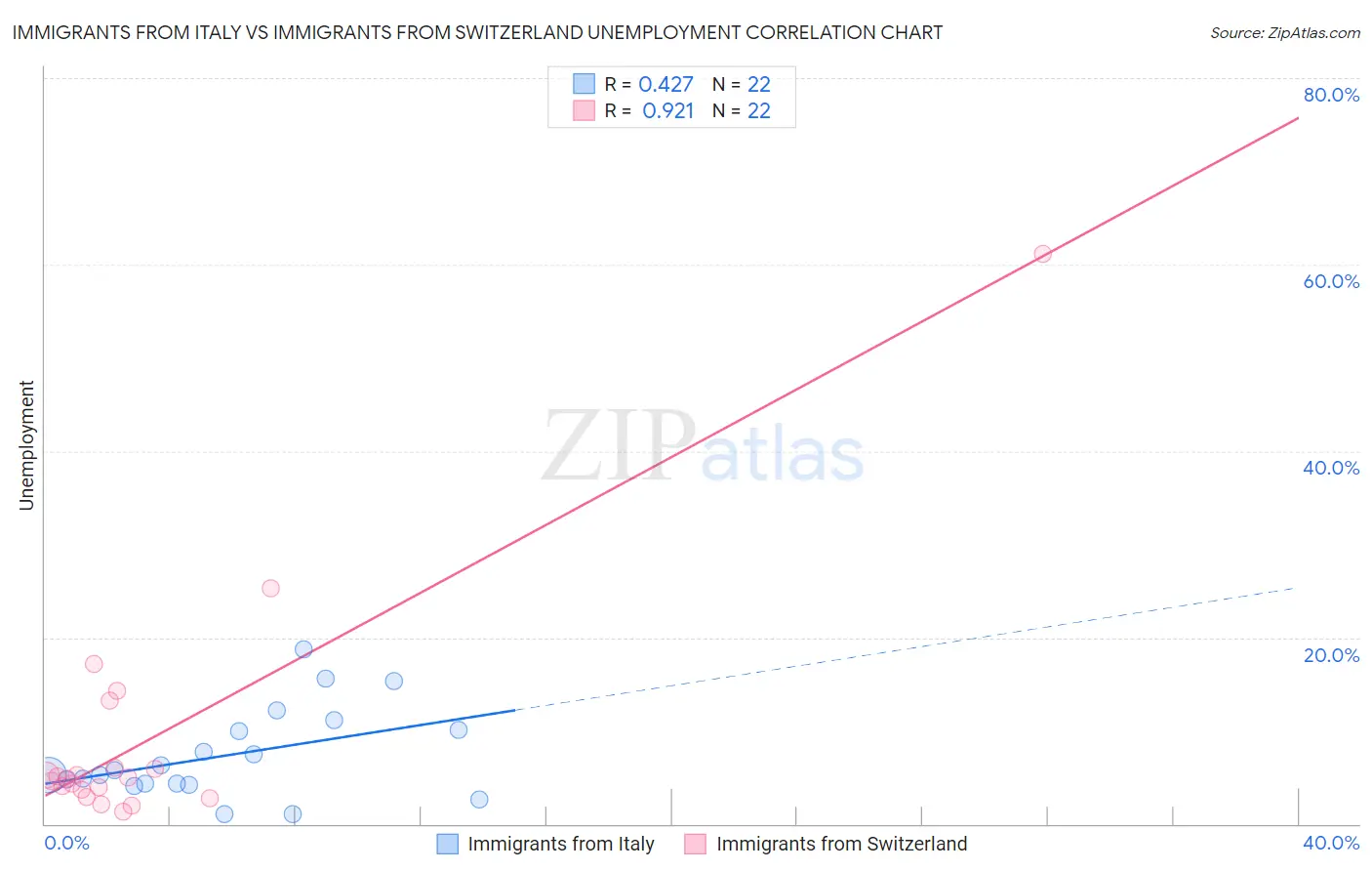 Immigrants from Italy vs Immigrants from Switzerland Unemployment