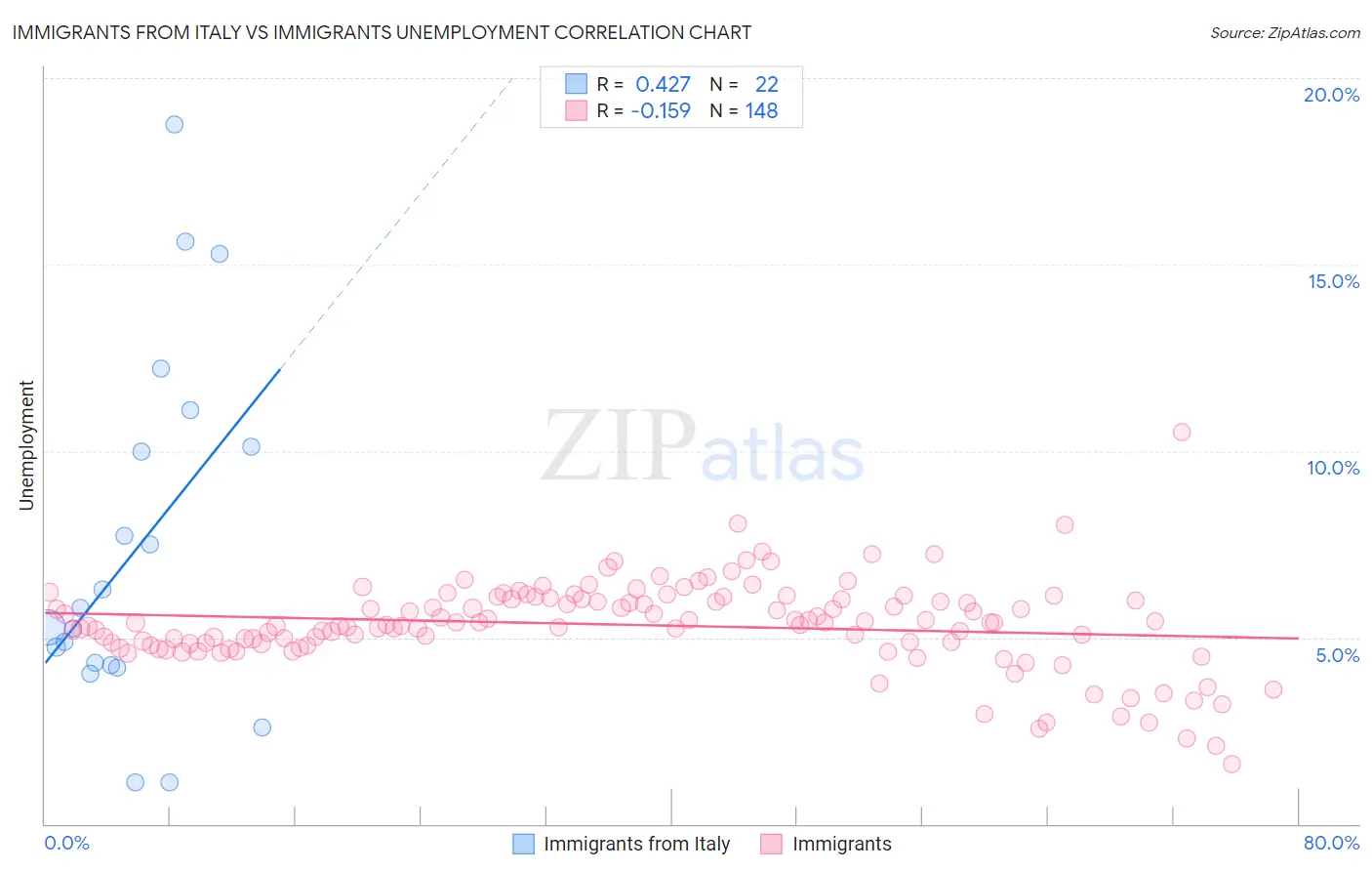 Immigrants from Italy vs Immigrants Unemployment