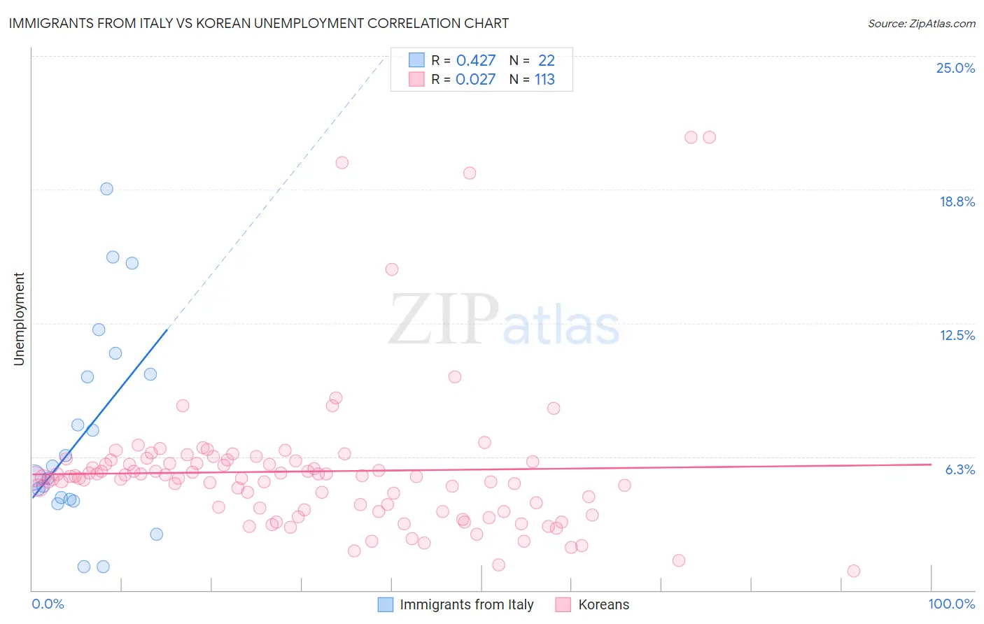 Immigrants from Italy vs Korean Unemployment