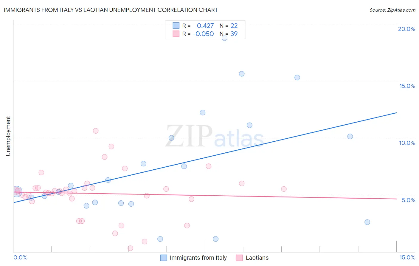 Immigrants from Italy vs Laotian Unemployment