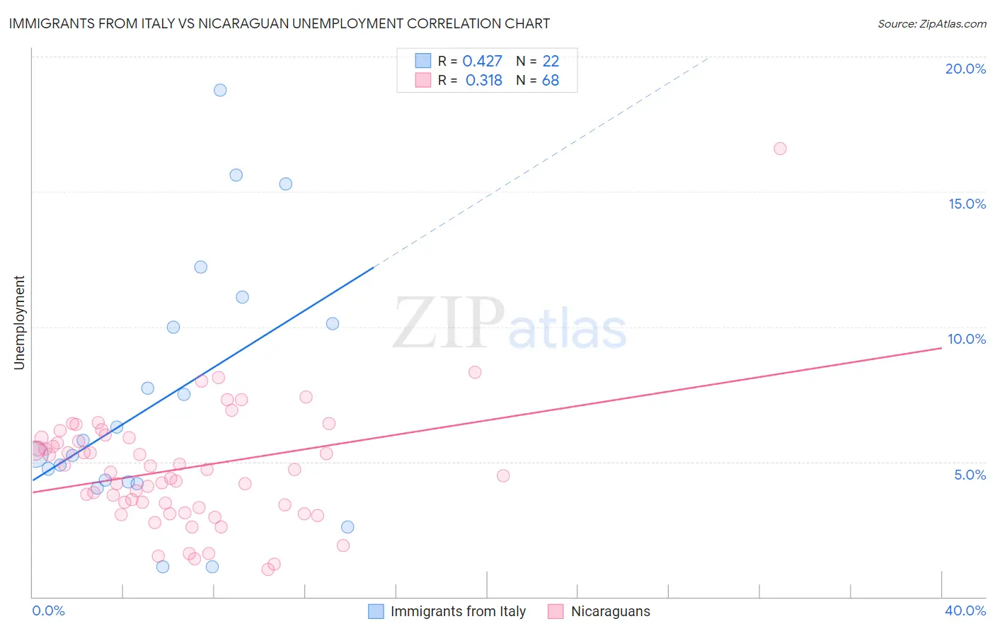 Immigrants from Italy vs Nicaraguan Unemployment