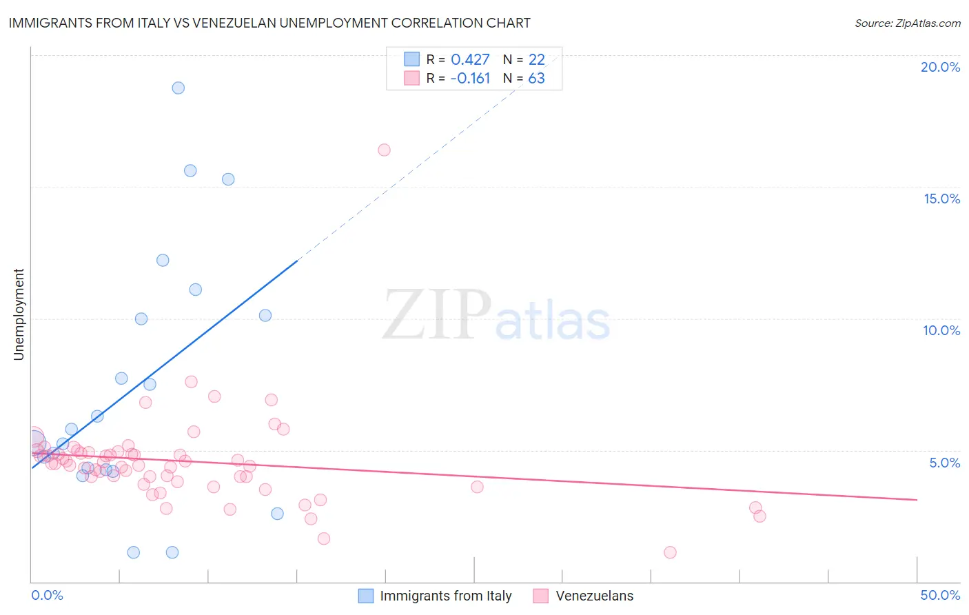 Immigrants from Italy vs Venezuelan Unemployment