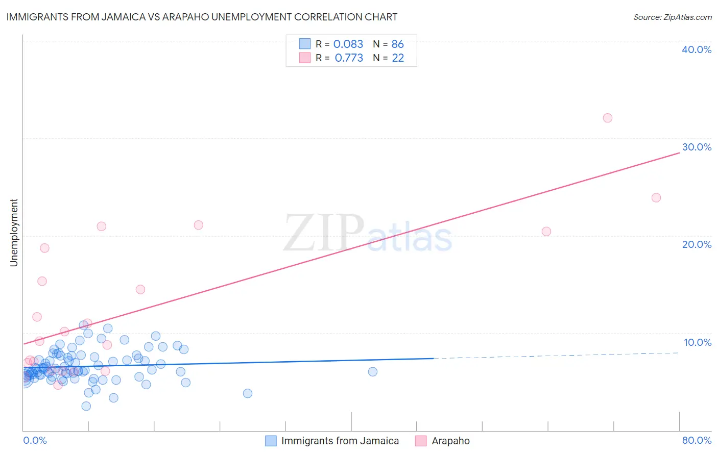 Immigrants from Jamaica vs Arapaho Unemployment