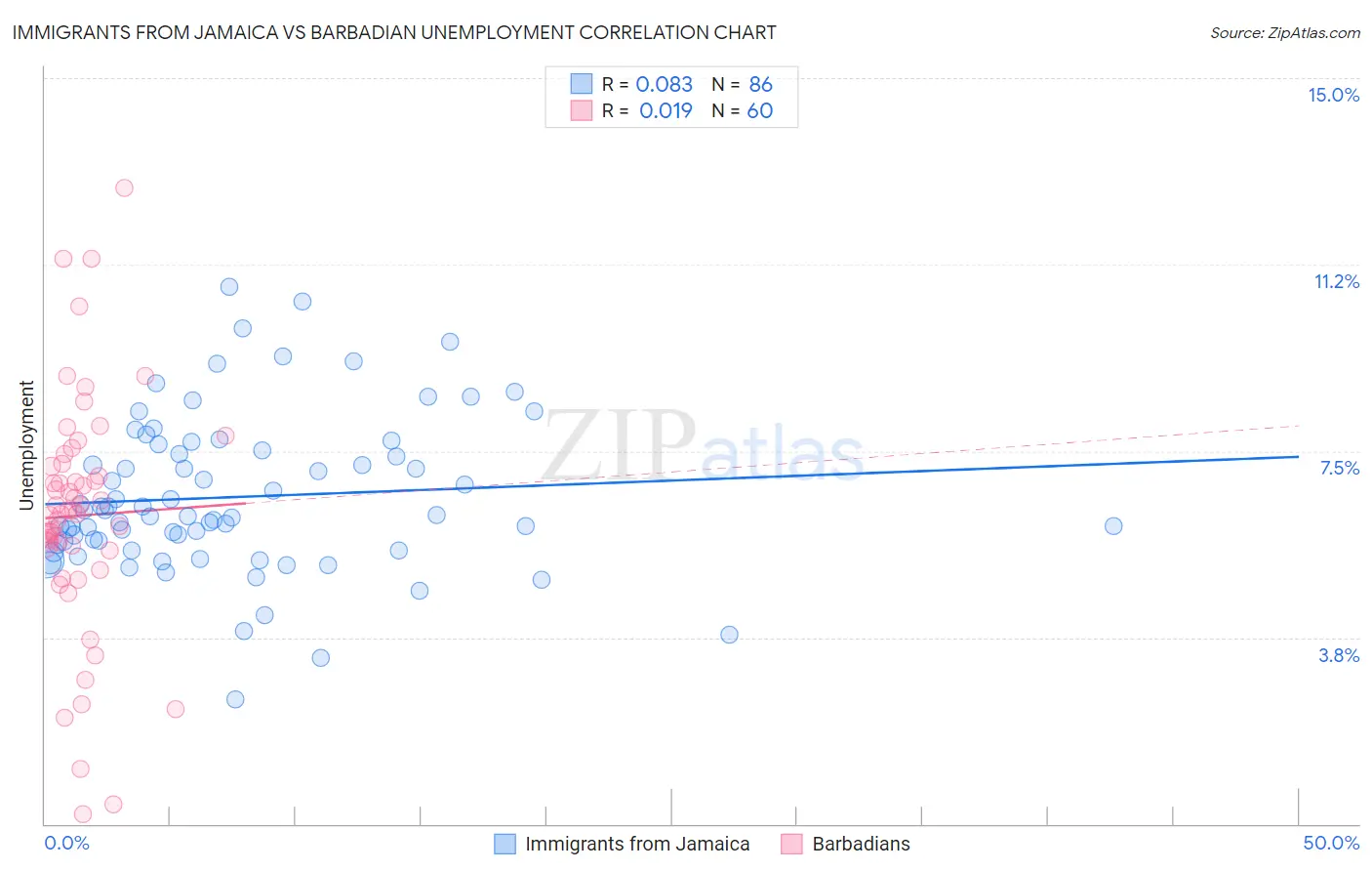 Immigrants from Jamaica vs Barbadian Unemployment