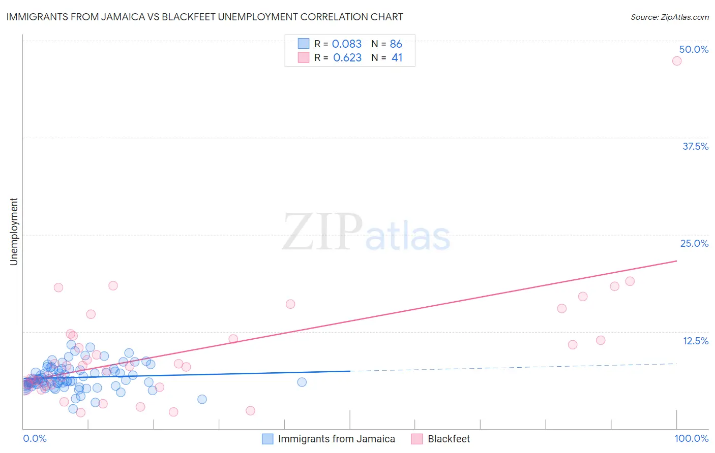 Immigrants from Jamaica vs Blackfeet Unemployment