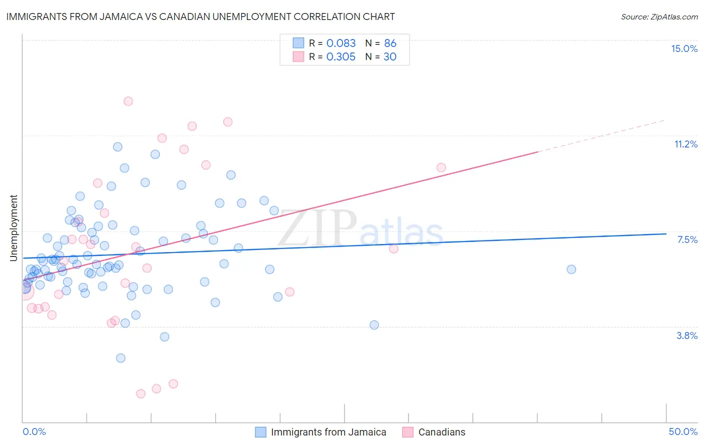 Immigrants from Jamaica vs Canadian Unemployment