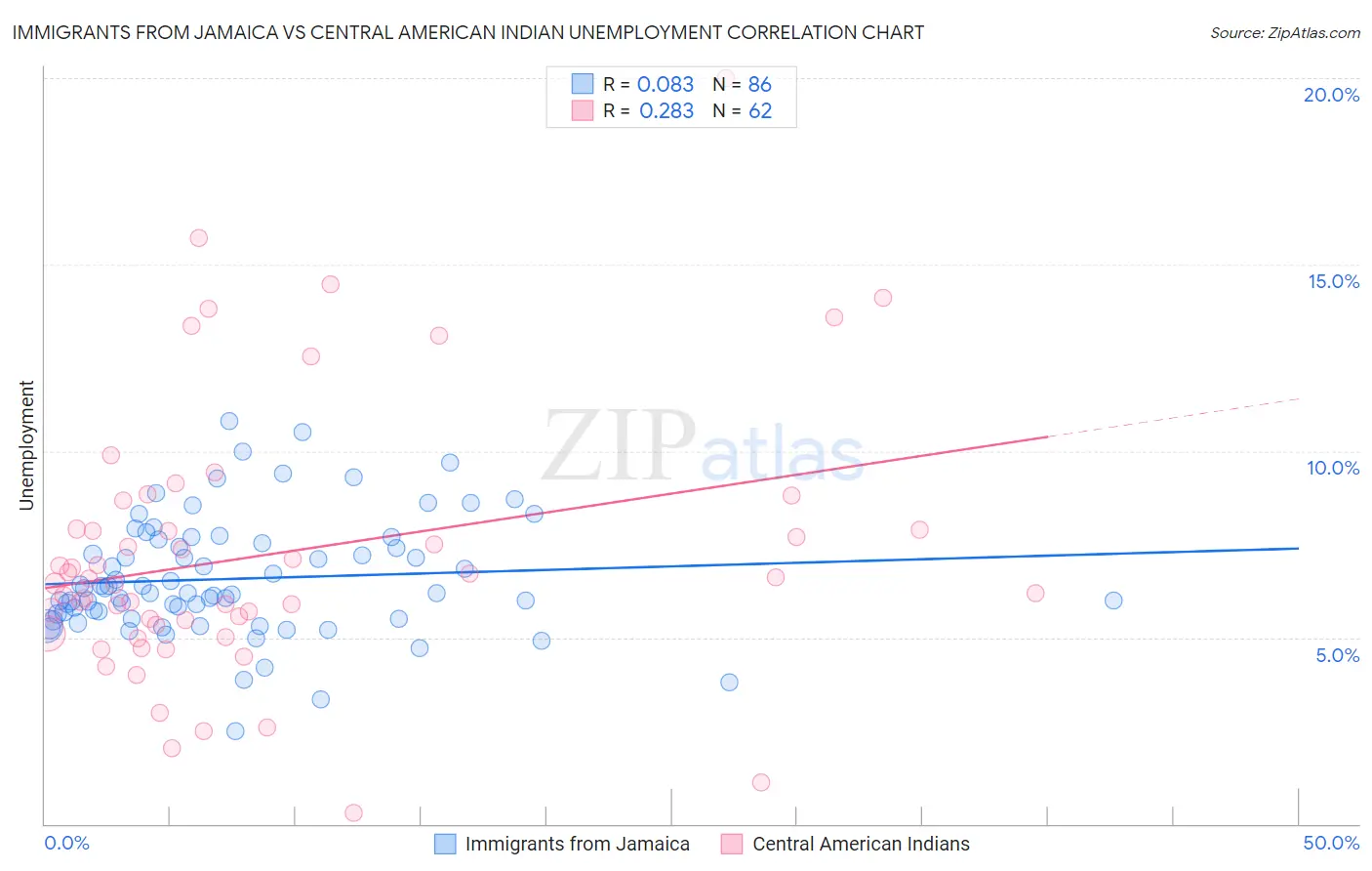 Immigrants from Jamaica vs Central American Indian Unemployment