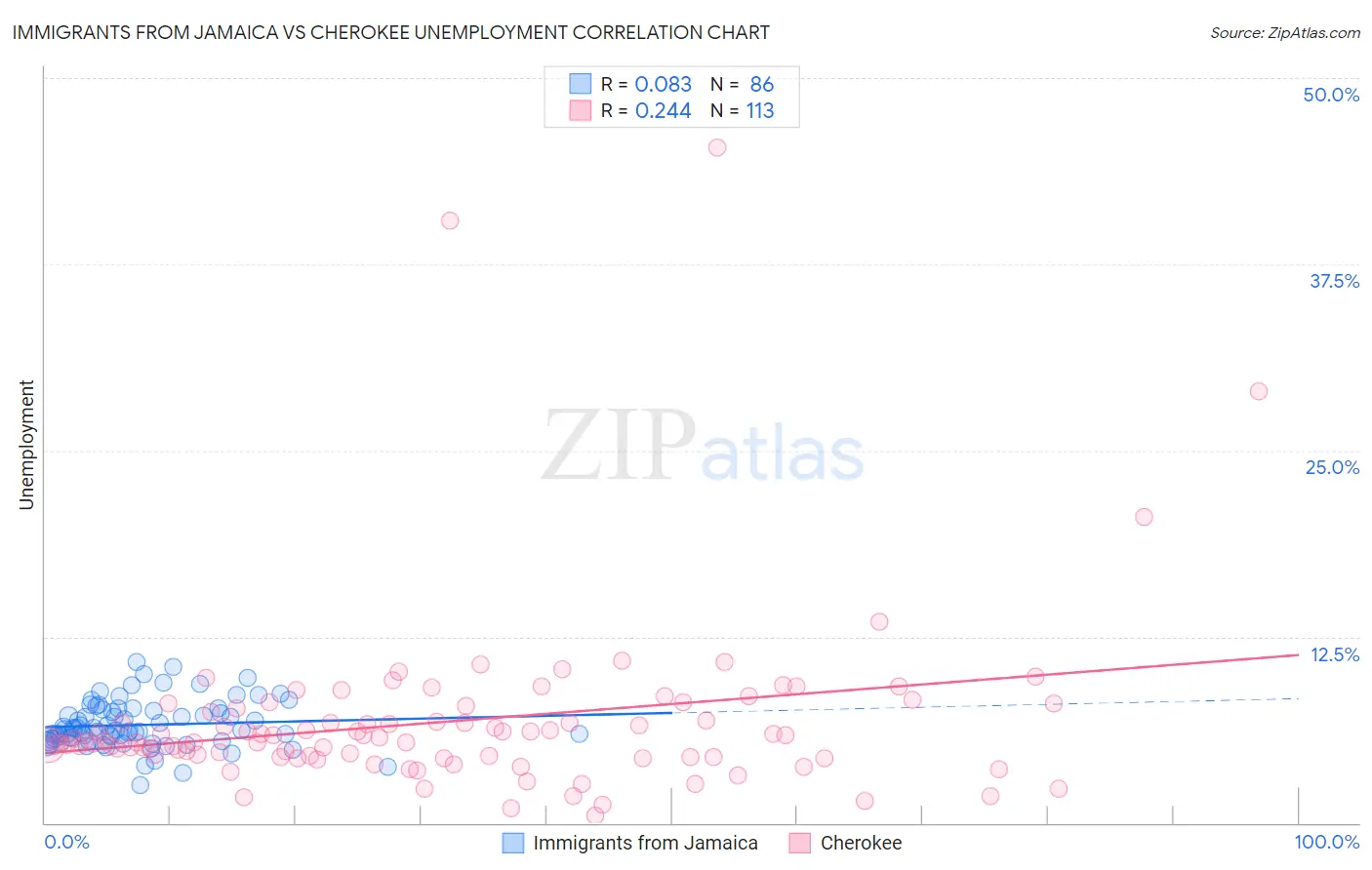 Immigrants from Jamaica vs Cherokee Unemployment