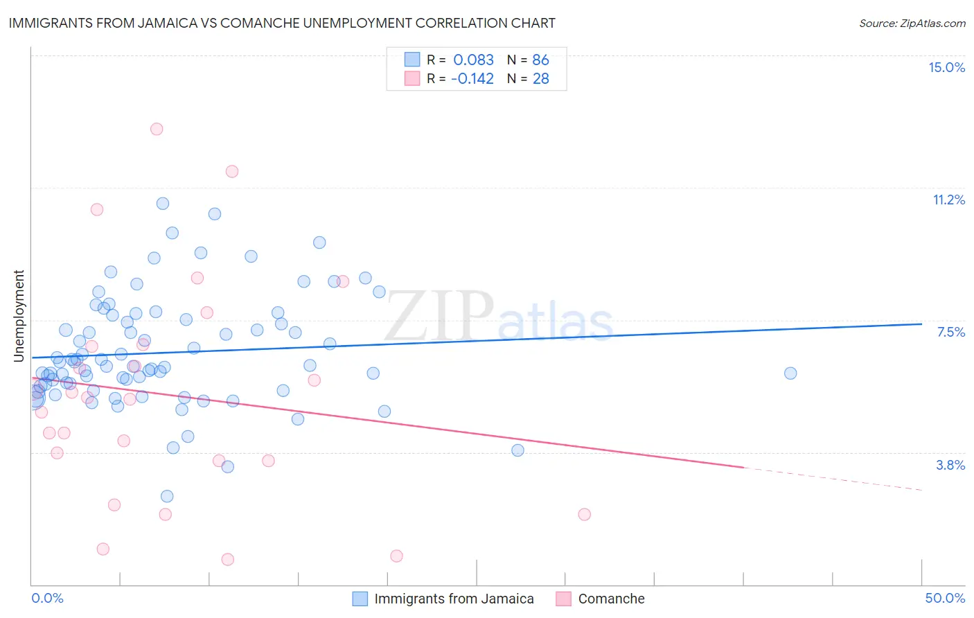 Immigrants from Jamaica vs Comanche Unemployment