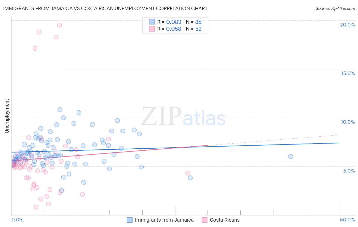 Immigrants from Jamaica vs Costa Rican Unemployment