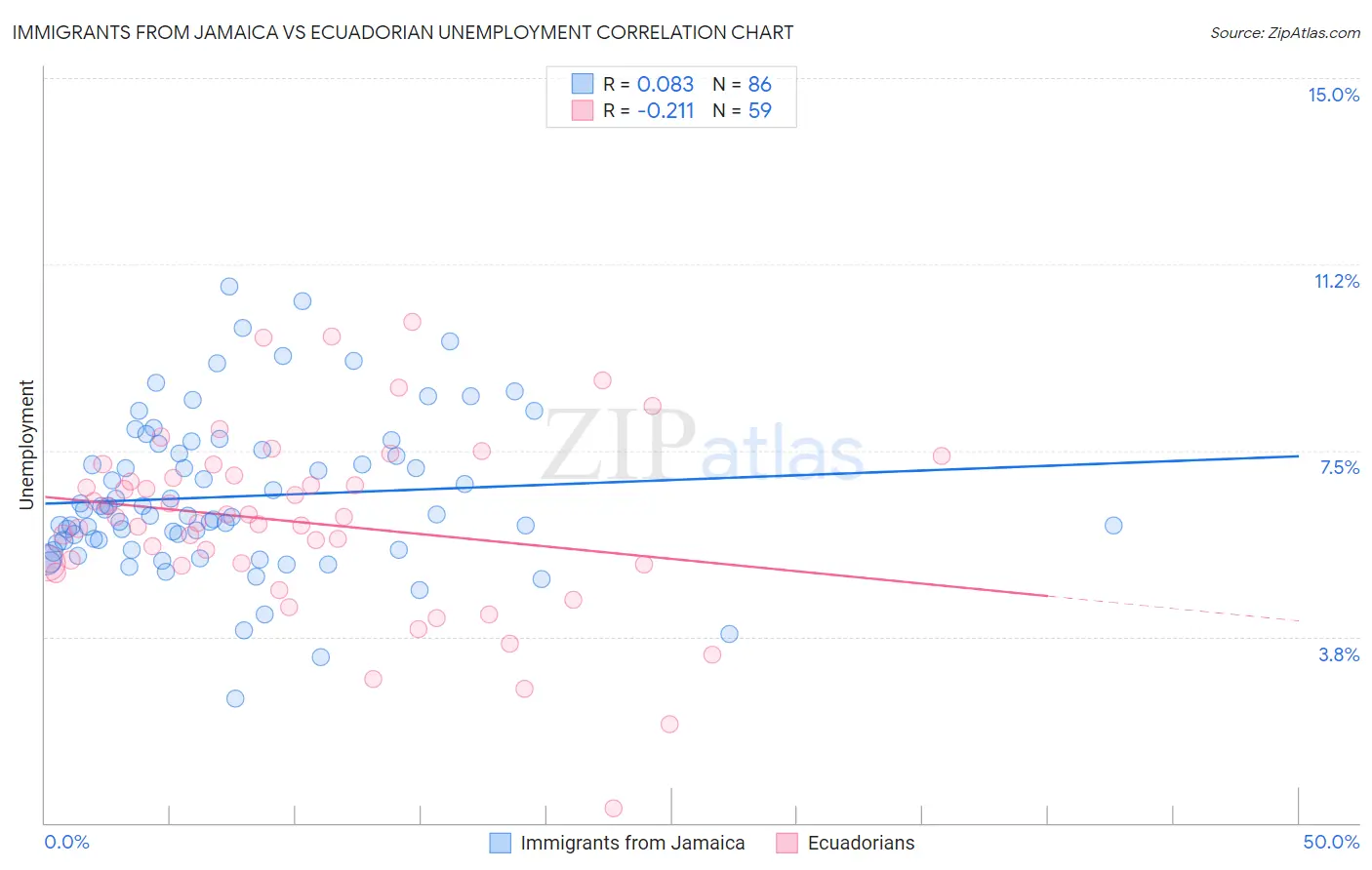 Immigrants from Jamaica vs Ecuadorian Unemployment