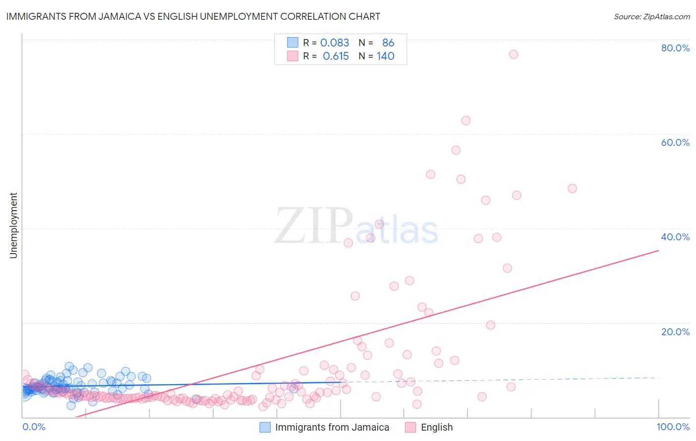Immigrants from Jamaica vs English Unemployment