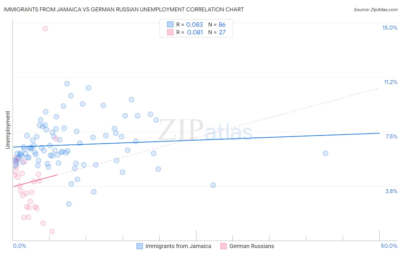 Immigrants from Jamaica vs German Russian Unemployment