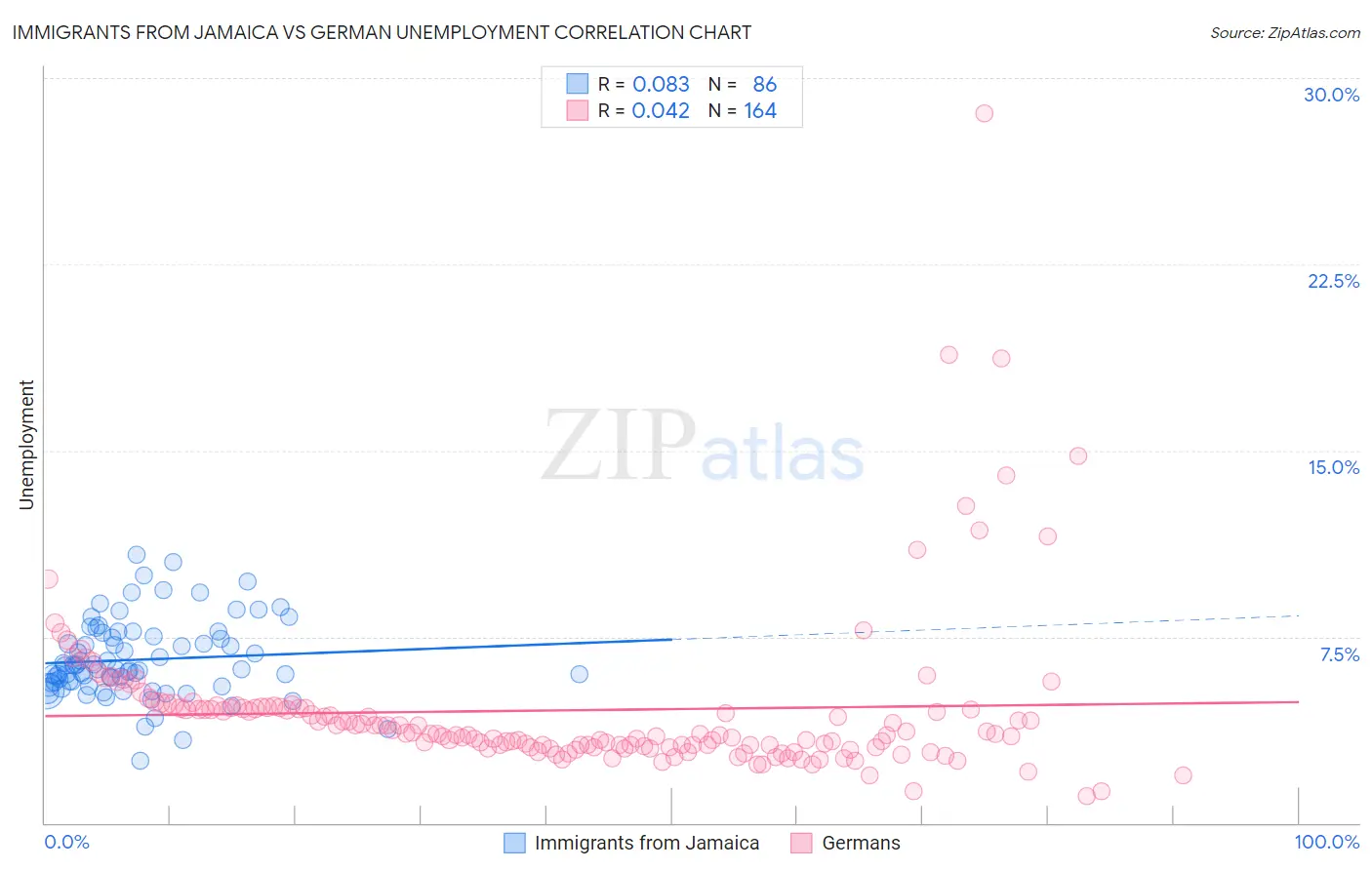 Immigrants from Jamaica vs German Unemployment