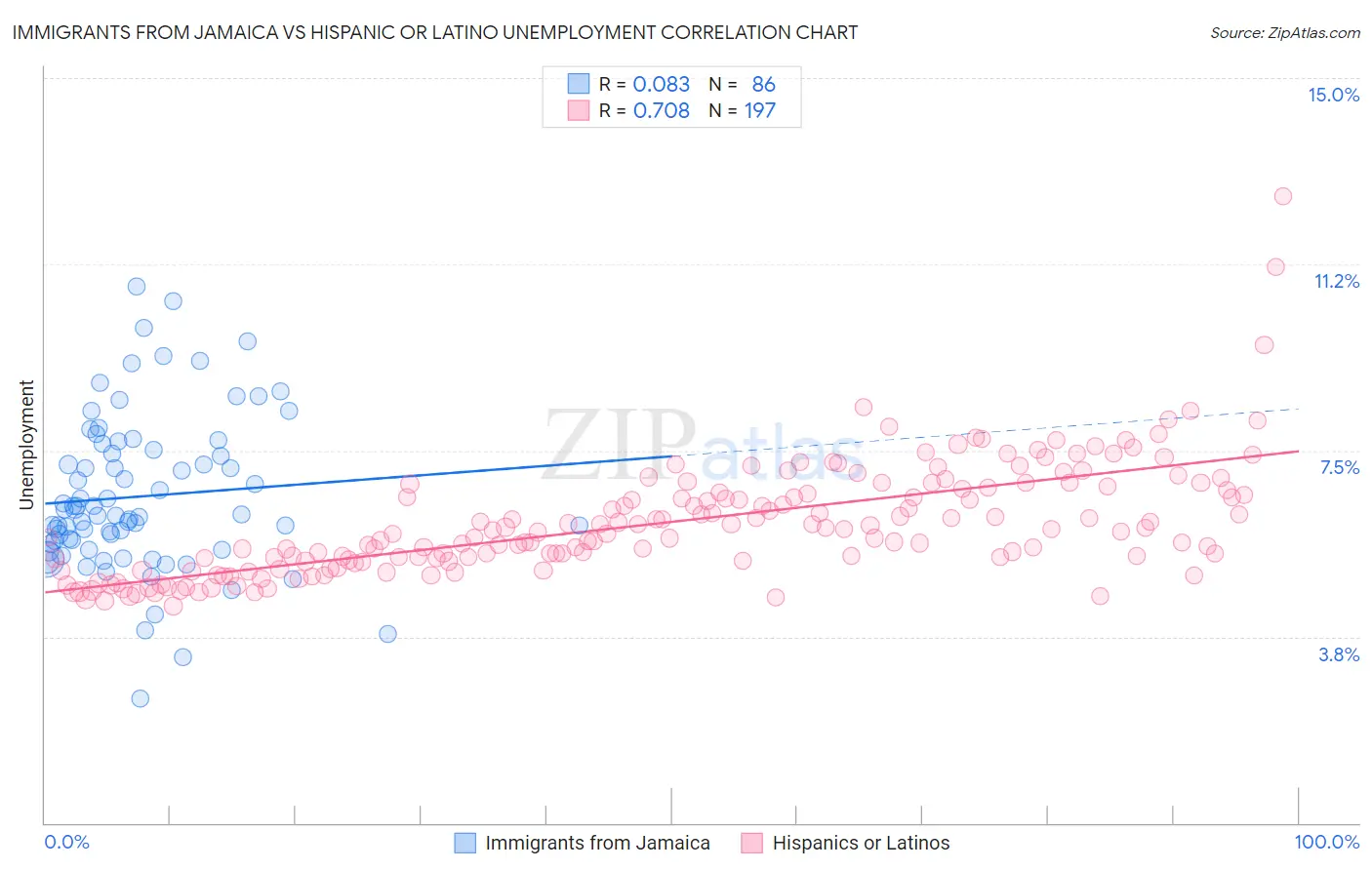 Immigrants from Jamaica vs Hispanic or Latino Unemployment