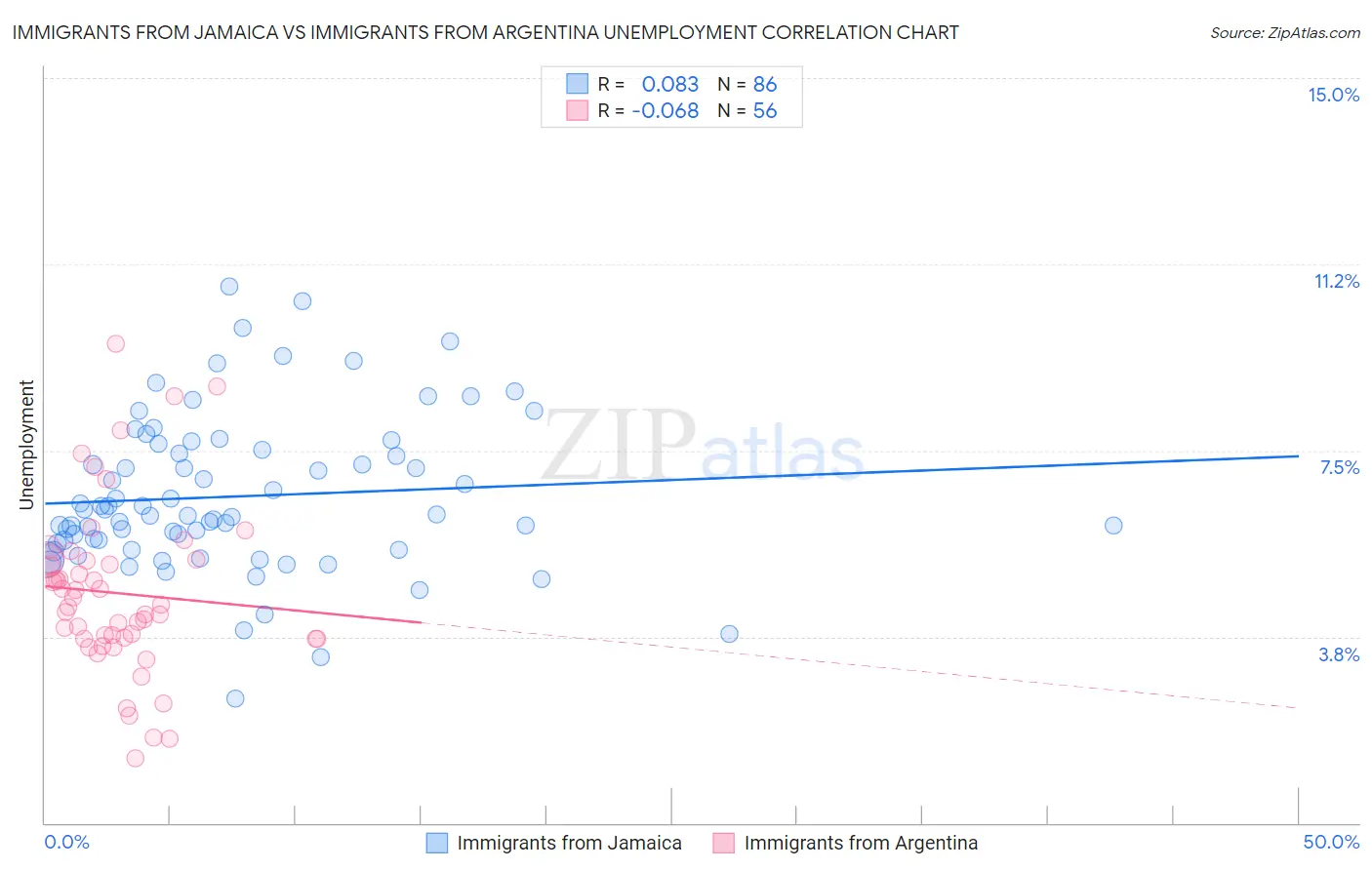 Immigrants from Jamaica vs Immigrants from Argentina Unemployment