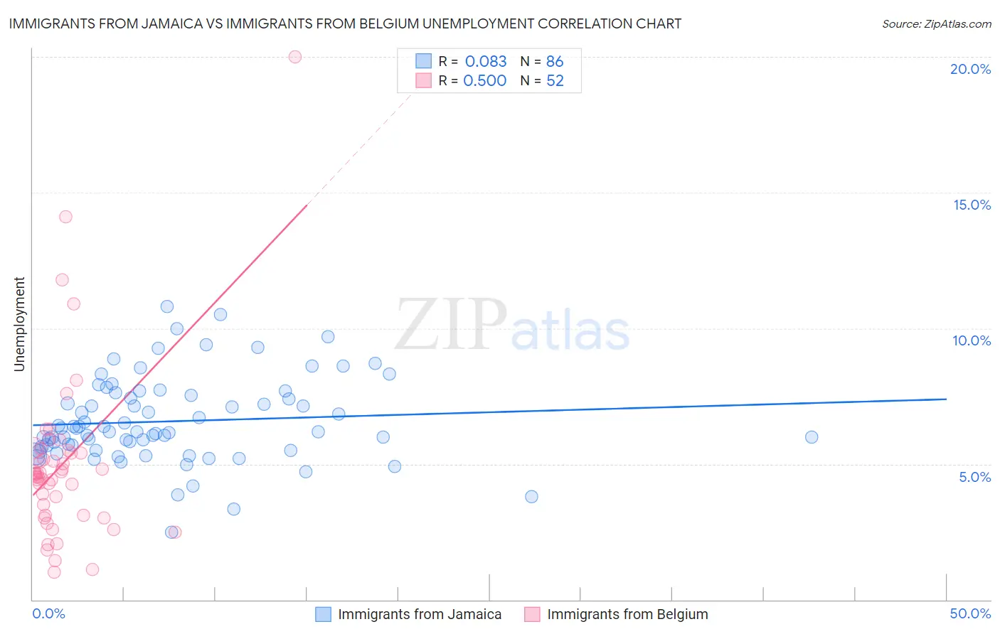 Immigrants from Jamaica vs Immigrants from Belgium Unemployment