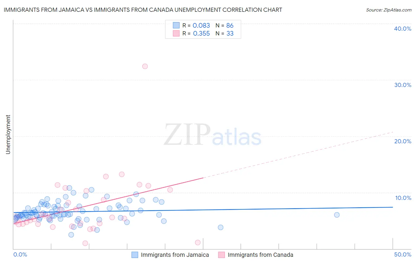 Immigrants from Jamaica vs Immigrants from Canada Unemployment