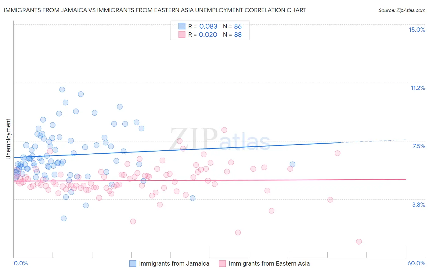 Immigrants from Jamaica vs Immigrants from Eastern Asia Unemployment