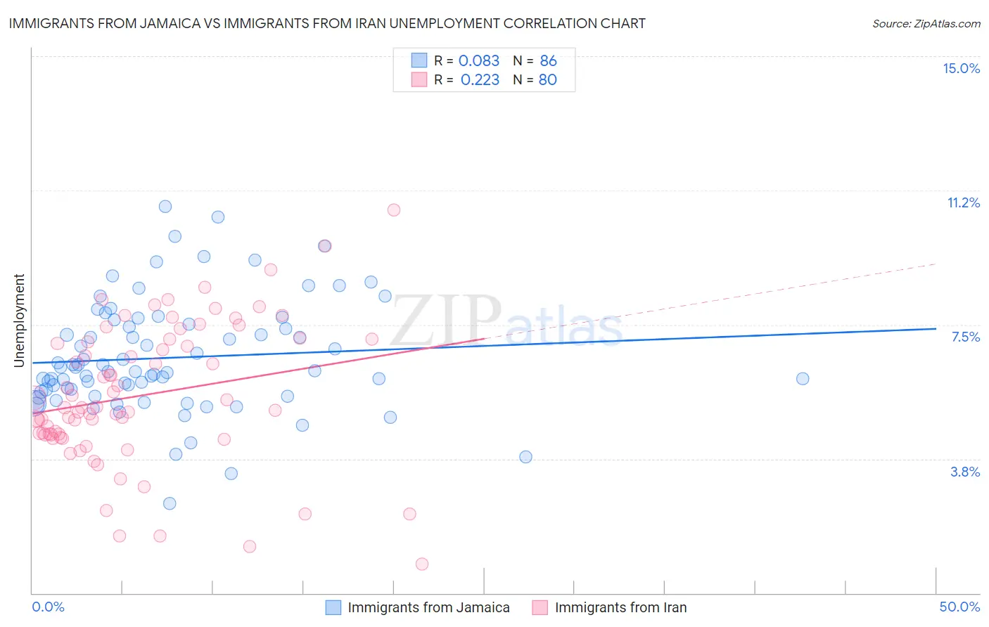 Immigrants from Jamaica vs Immigrants from Iran Unemployment