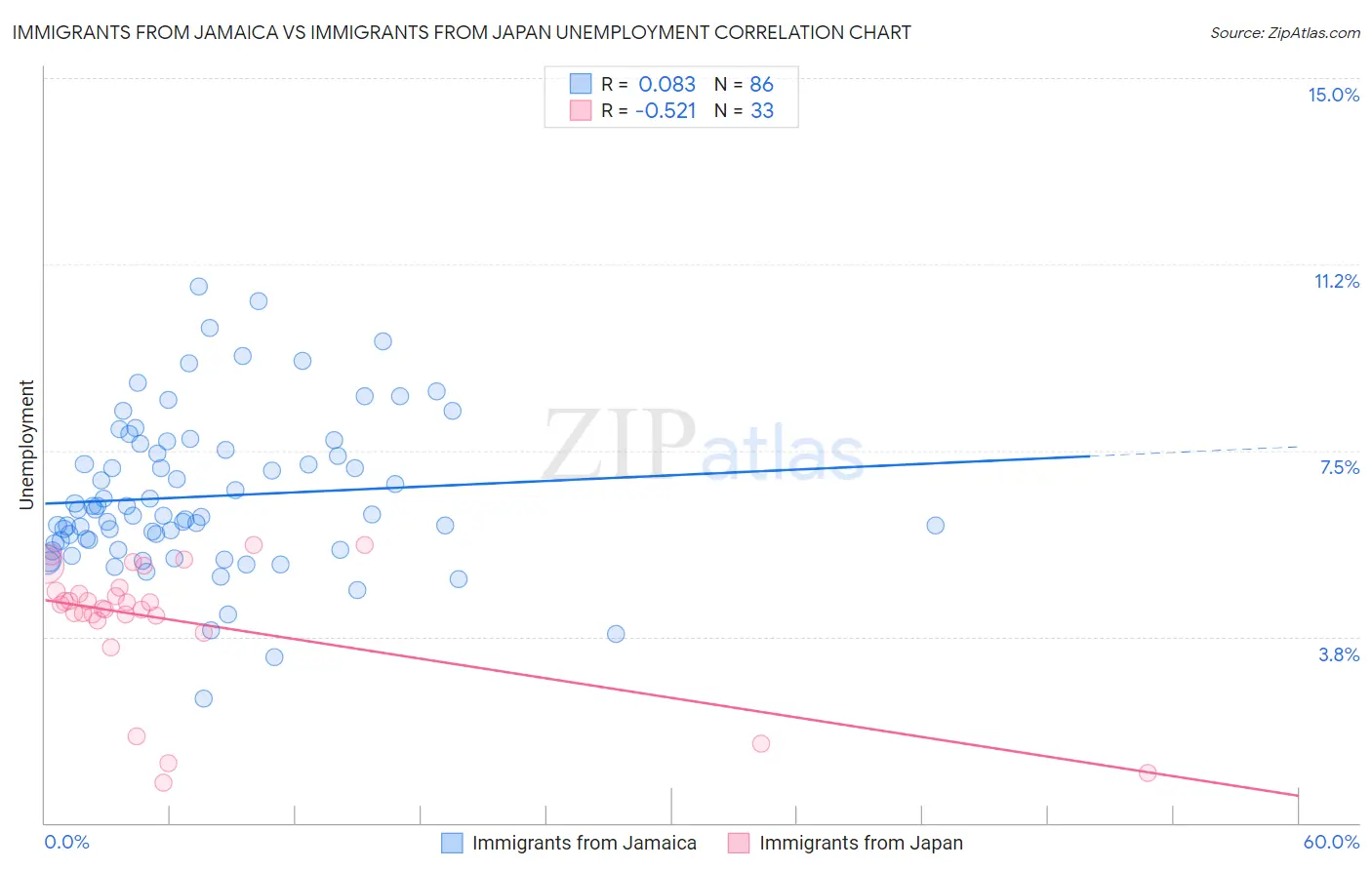 Immigrants from Jamaica vs Immigrants from Japan Unemployment