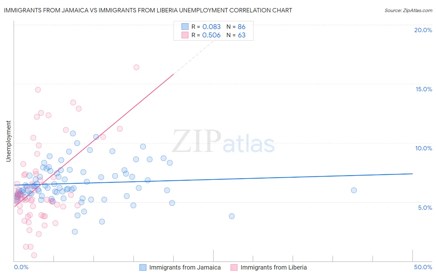 Immigrants from Jamaica vs Immigrants from Liberia Unemployment