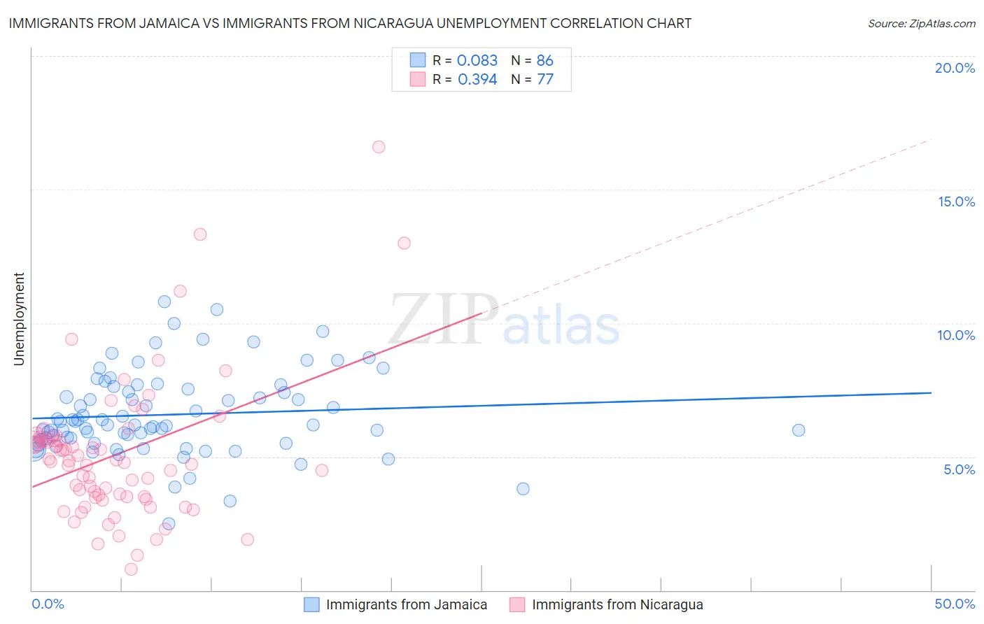 Immigrants from Jamaica vs Immigrants from Nicaragua Unemployment