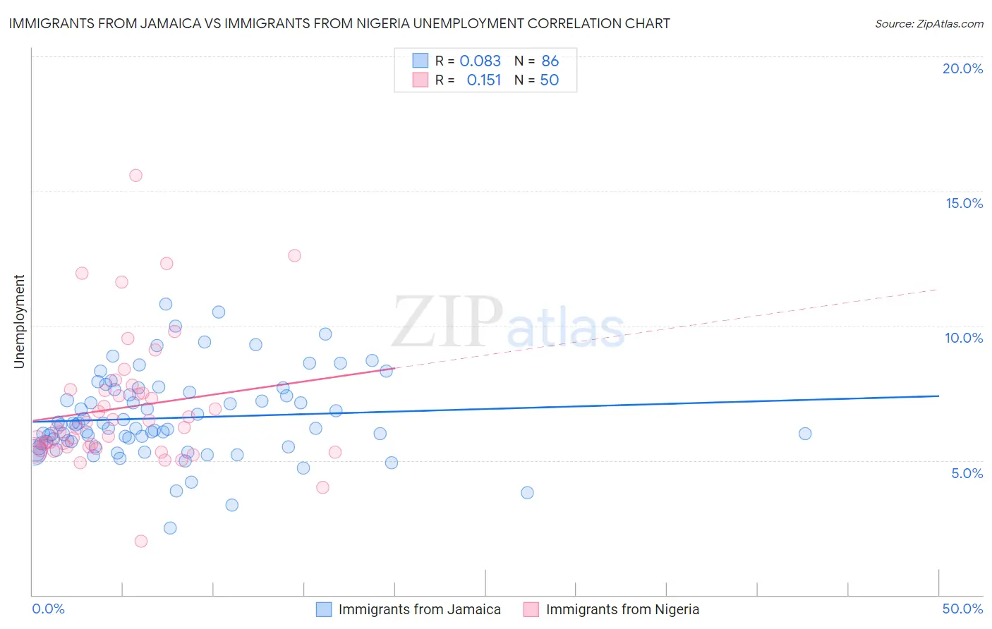 Immigrants from Jamaica vs Immigrants from Nigeria Unemployment