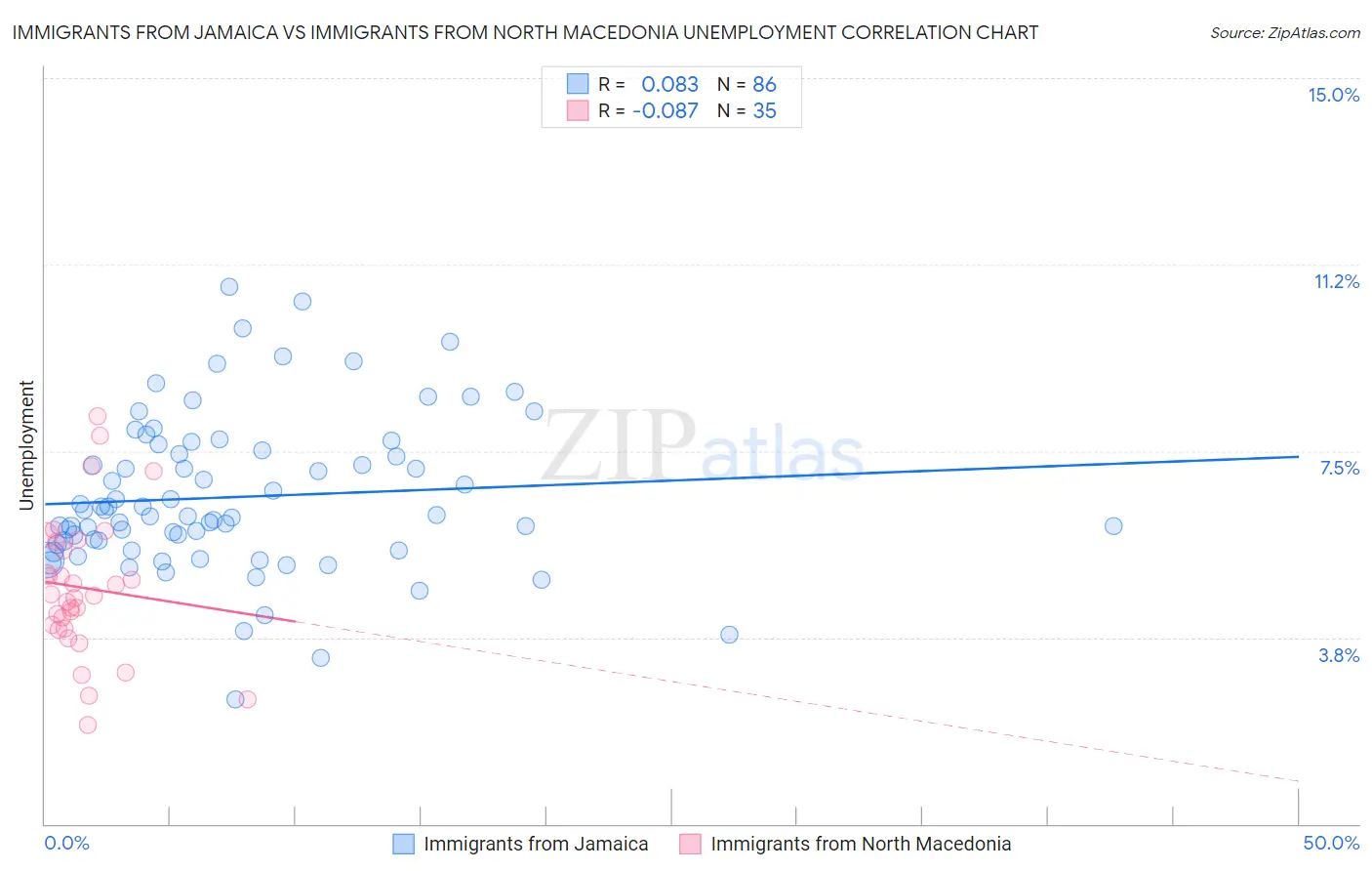 Immigrants from Jamaica vs Immigrants from North Macedonia Unemployment